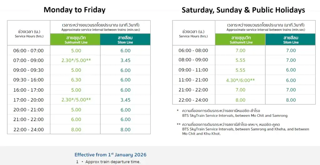 BTS Silom Line frequency